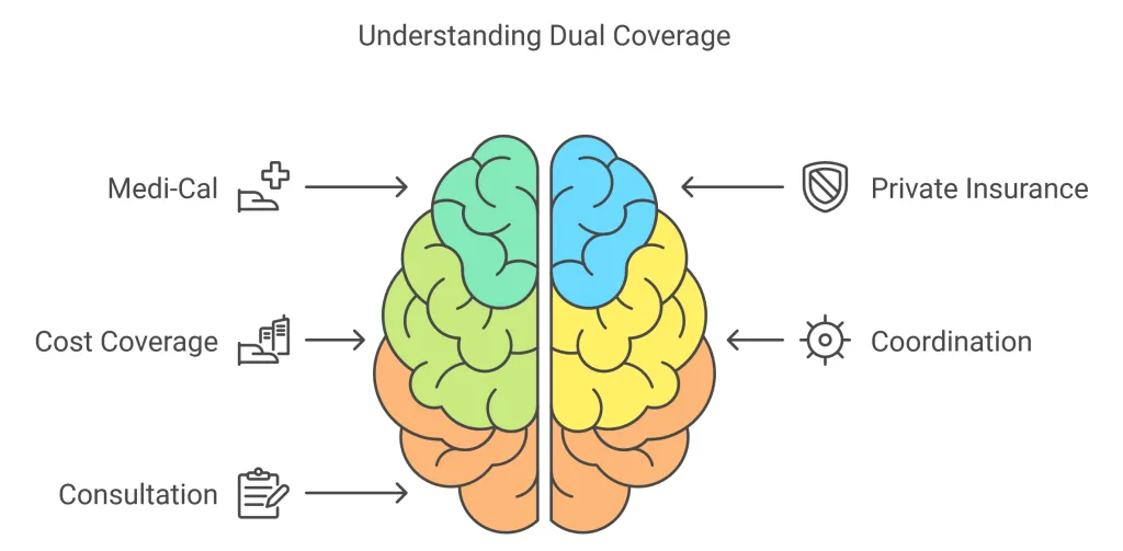 Can I use Medi-Cal and private insurance at the same time