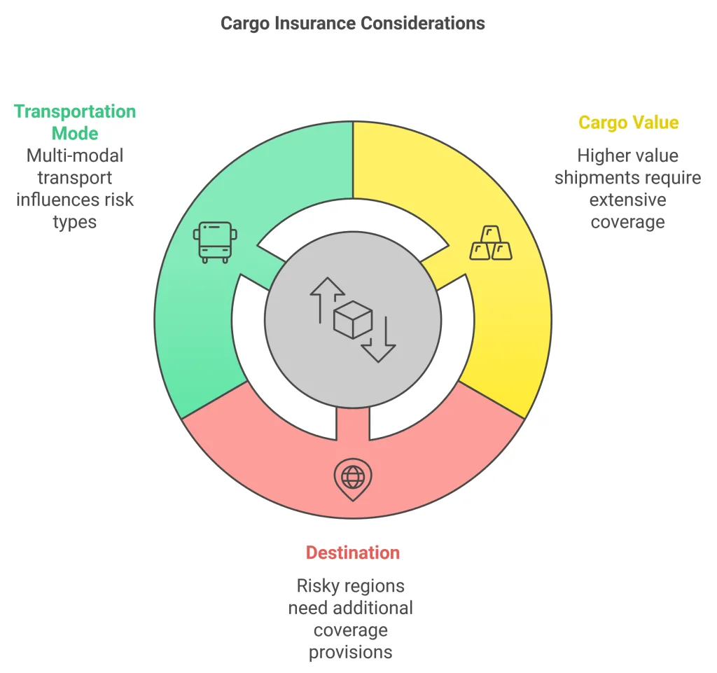5 Vital Ways Marine Cargo Insurance Shields Your Business from Risk and Boosts Security 3 Factors to Consider Cargo Value, Destination, and Transportation Mode