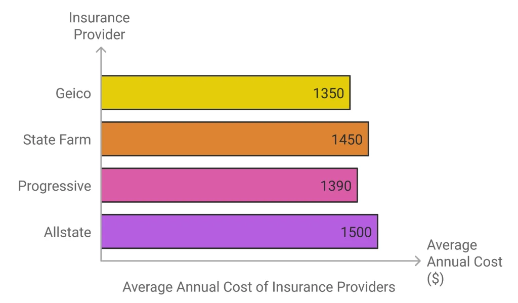 Insurance ProviderAverage Annual CostCoverage Options