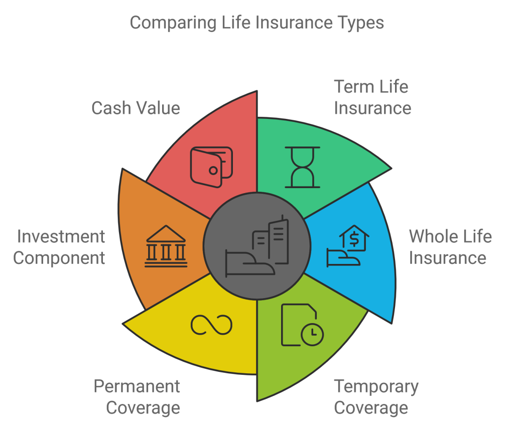 Term vs Whole Life Insurance What's the Difference