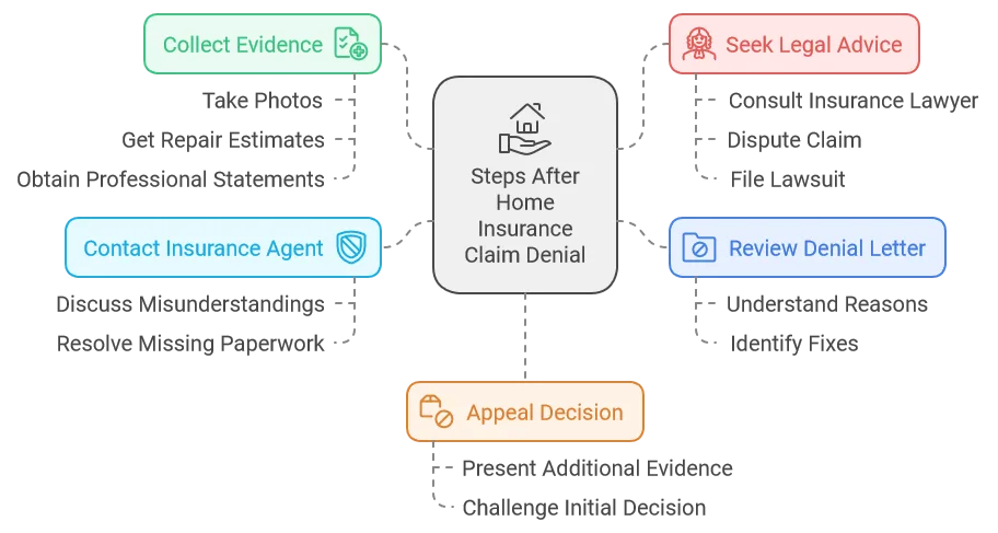 What to Do If Your Home Insurance Claim Is Denied